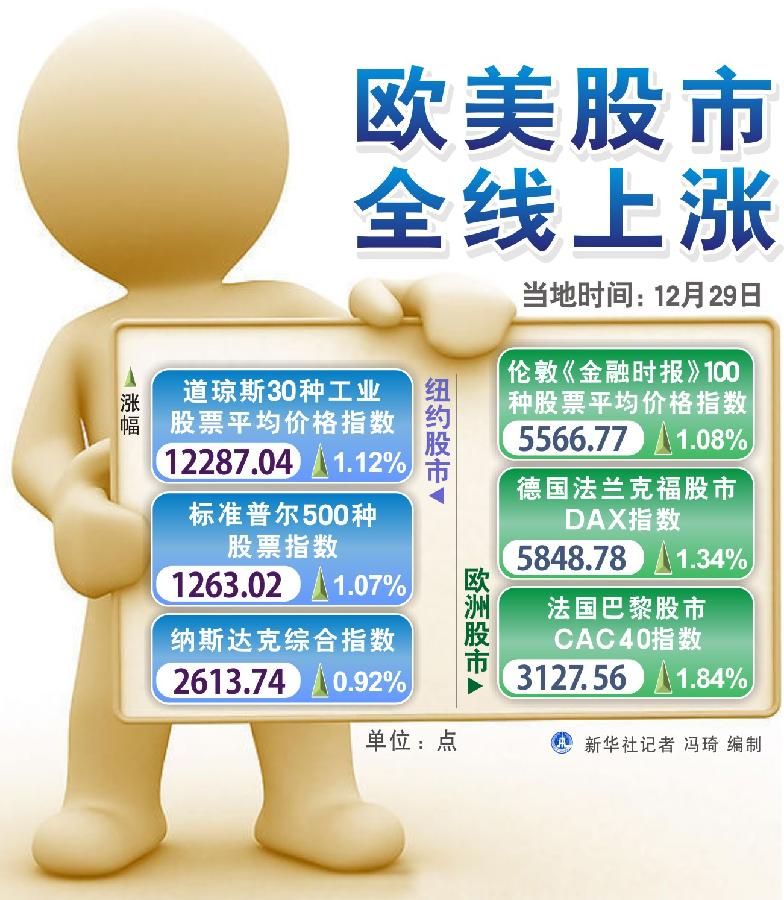 29日欧美股市全线上涨