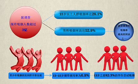 你“第一次吸烟”是多少岁？