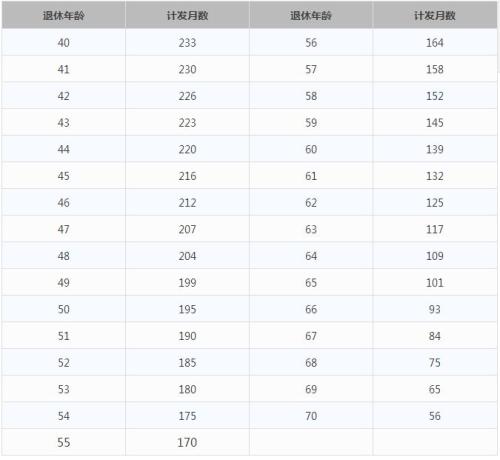 一辈子交五险一金退休能拿多少？这些数字让你惊呆