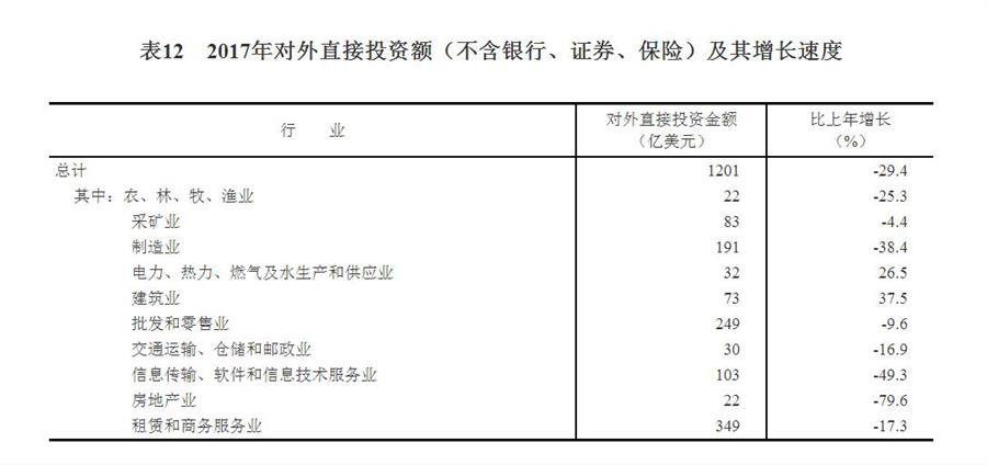 （图表）[两会·2017年统计公报]表12：2017年对外直接投资额（不含银行、证券、保险）及其增长速度