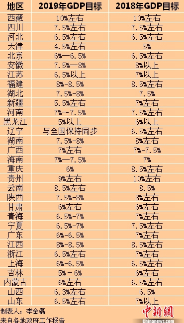 2019年各省区市GDP目标。<a target='_blank'  ><p  align=