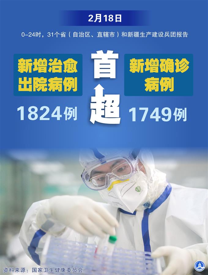 （图表·海报）［聚焦疫情防控］2月18日新增治愈出院病例首超新增确诊病例