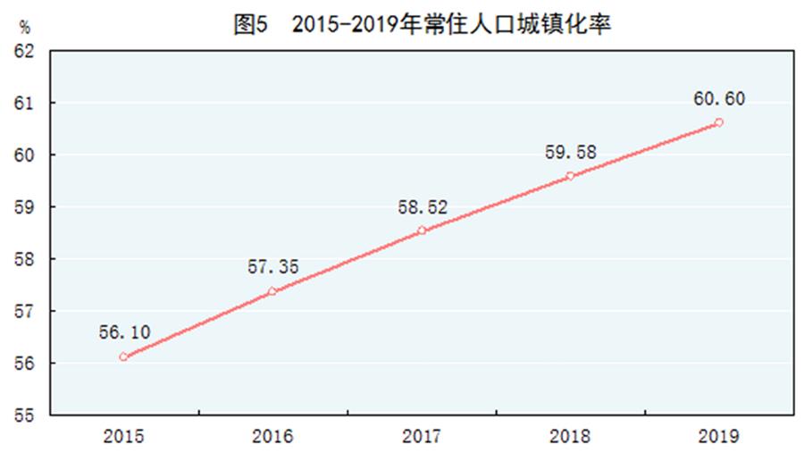 （图表）［2019年统计公报］图5 2015-2019年常住人口城镇化率