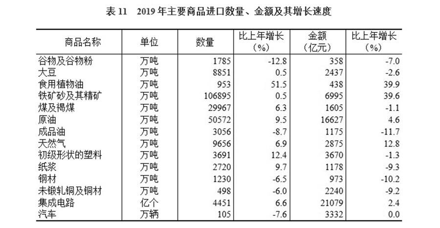 （图表）［2019年统计公报］表11 2019年主要商品进口数量、金额及其增长速度