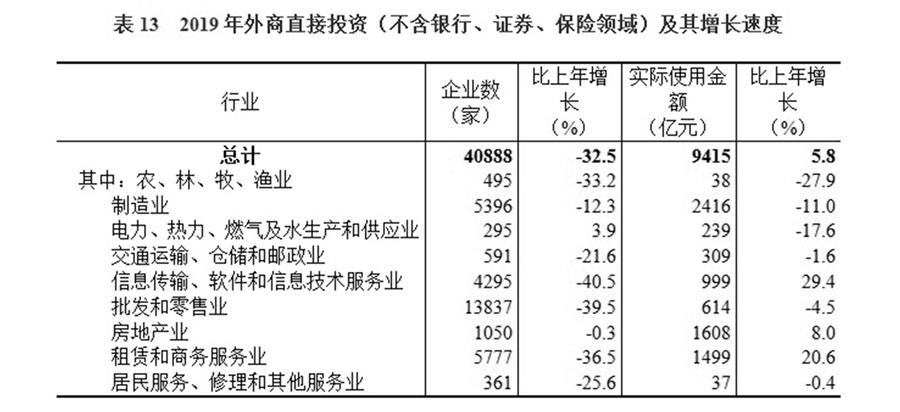 （图表）［2019年统计公报］表13 2019年外商直接投资（不含银行、证券、保险领域）及其增长速度