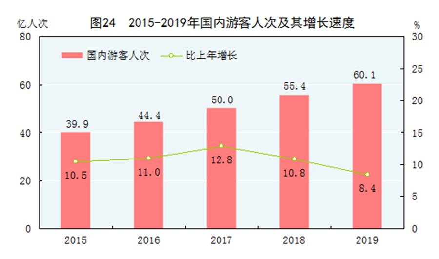 （图表）［2019年统计公报］图24 2015-2019年国内游客人次及其增长速度