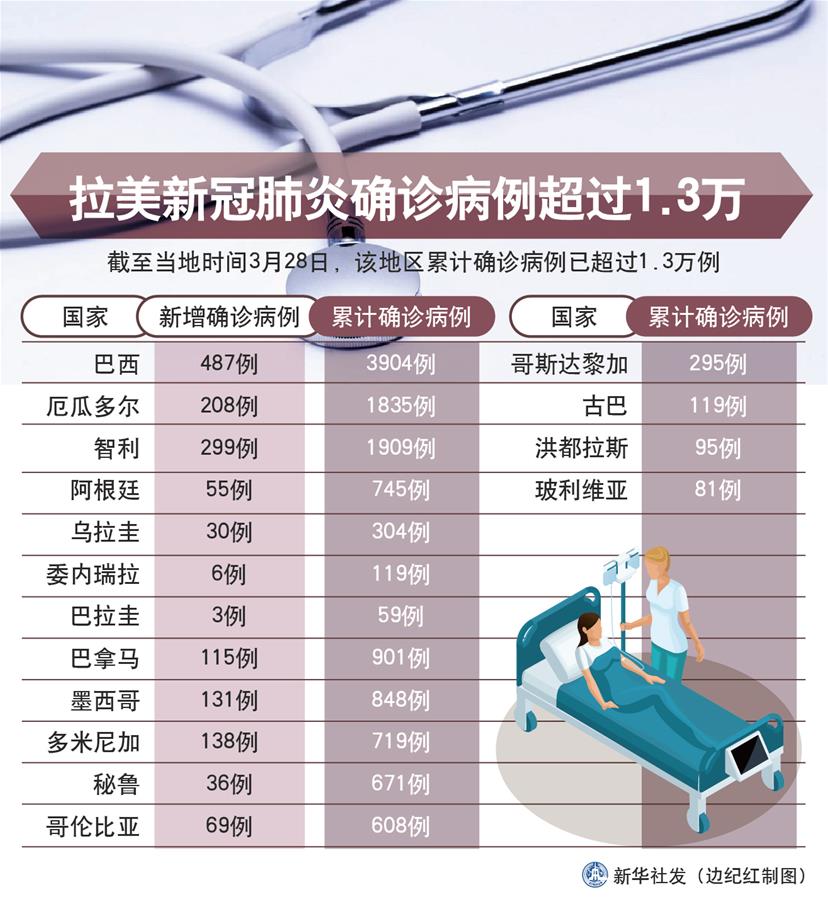 （图表）［国际疫情］拉美新冠肺炎确诊病例超过1.3万