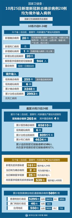 （图表）［聚焦疫情防控］国家卫健委：10月25日新增新冠肺炎确诊病例20例 均为境外输入病例