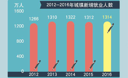 城镇新增就业连续四年超过1300万人