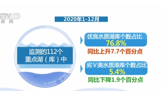 生态环境部：地表水优良水质同比上升8.5个百分点