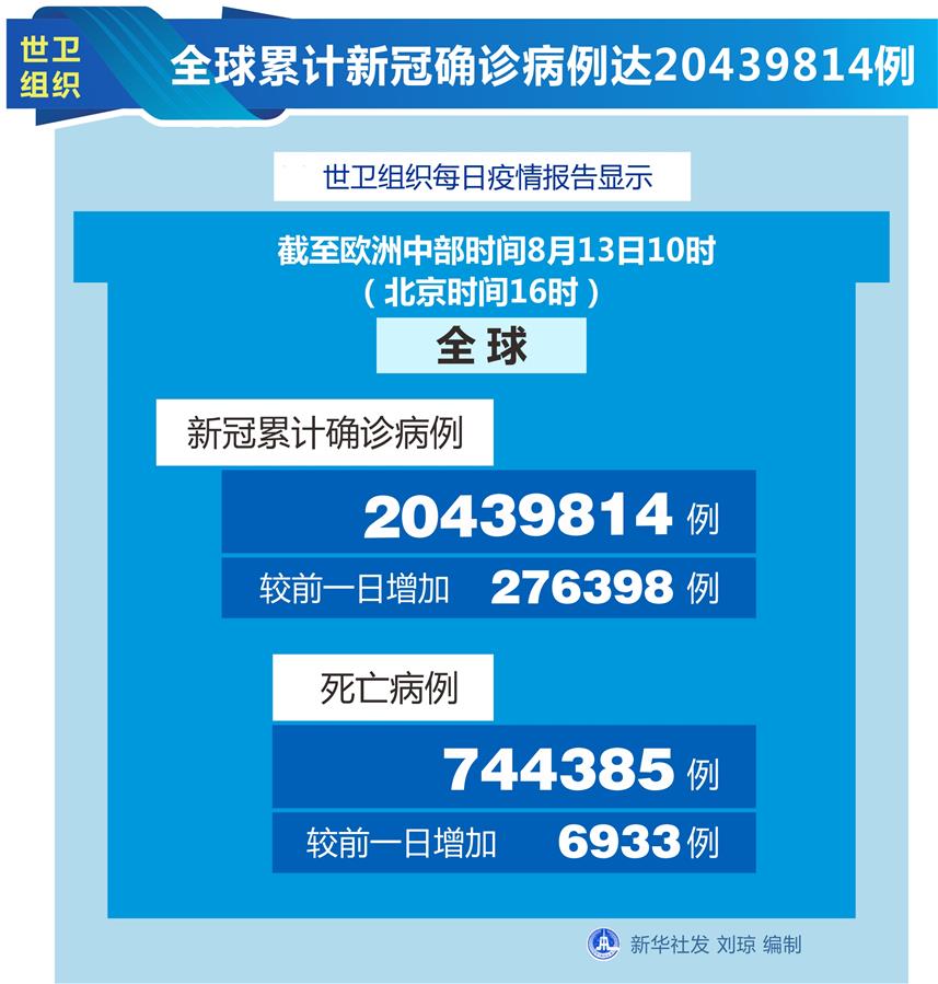 （图表）［国际疫情］世卫组织：全球累计新冠确诊病例达20439814例